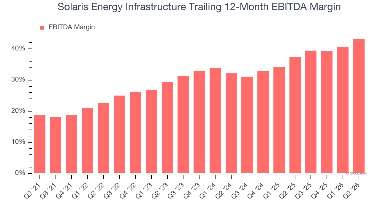 Solaris Energy Infrastructure Trailing 12-Month EBITDA Margin
