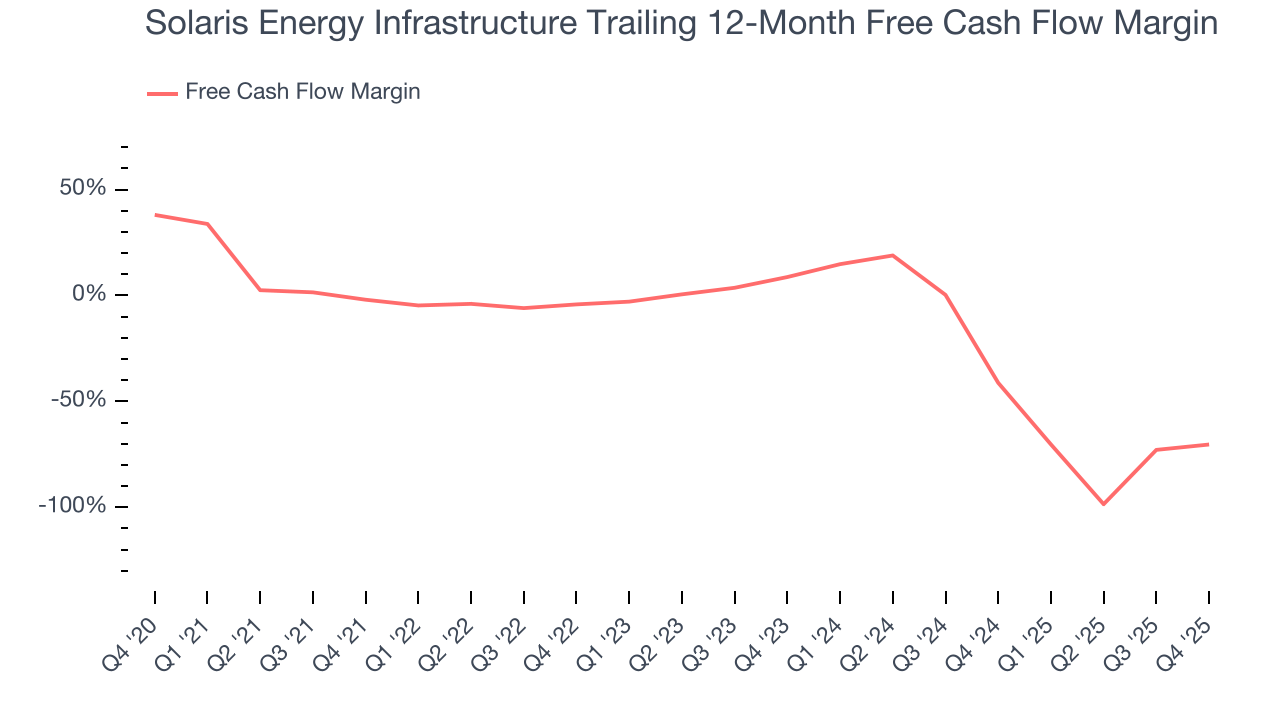 Solaris Energy Infrastructure Trailing 12-Month Free Cash Flow Margin