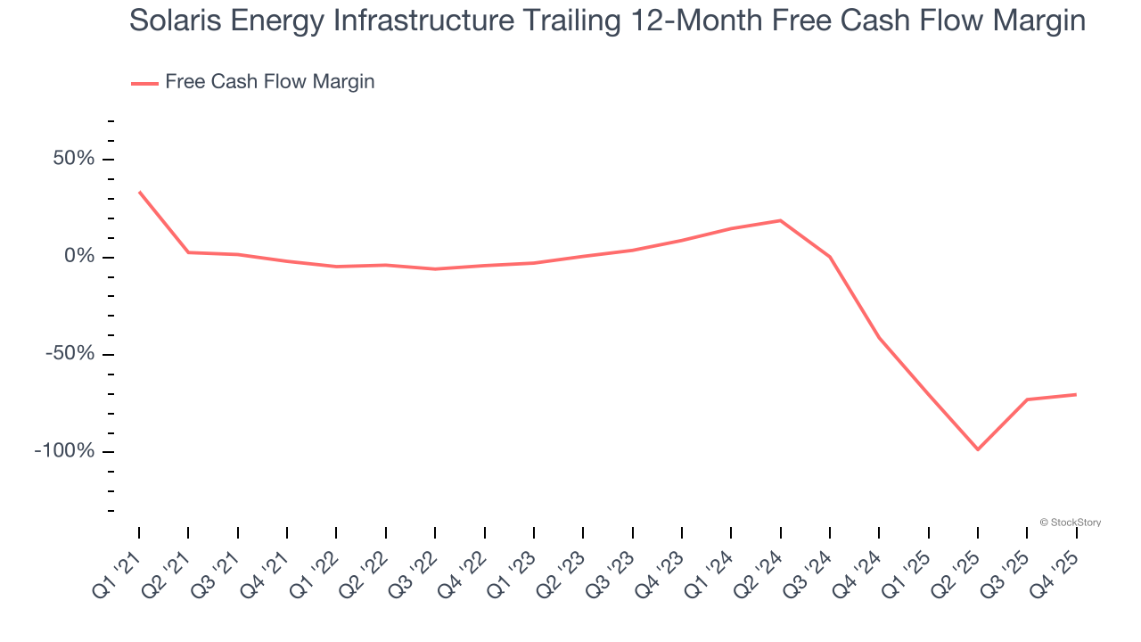 Solaris Energy Infrastructure Trailing 12-Month Free Cash Flow Margin