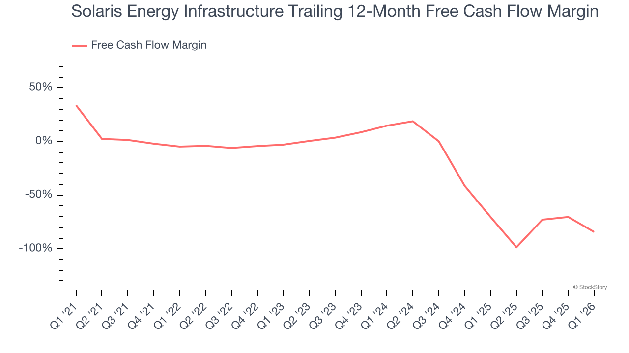 Solaris Energy Infrastructure Trailing 12-Month Free Cash Flow Margin