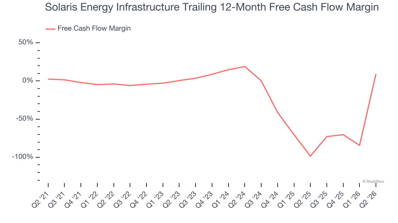 Solaris Energy Infrastructure Trailing 12-Month Free Cash Flow Margin