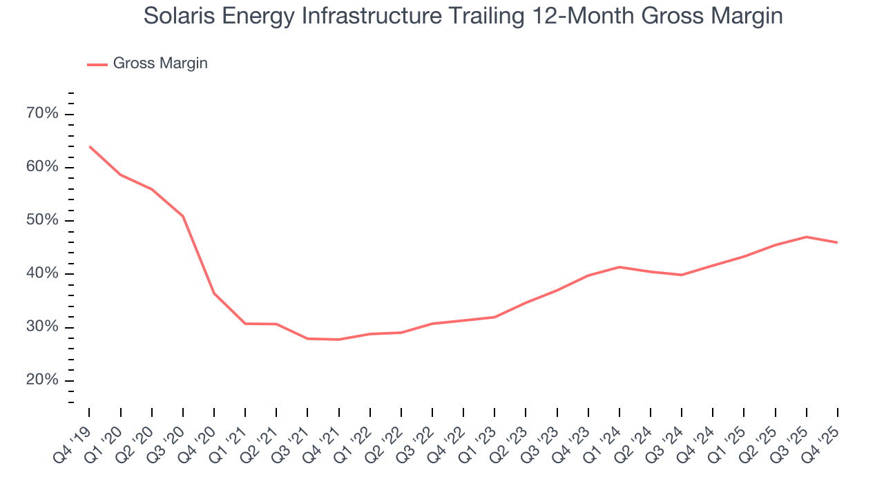 Solaris Energy Infrastructure Trailing 12-Month Gross Margin