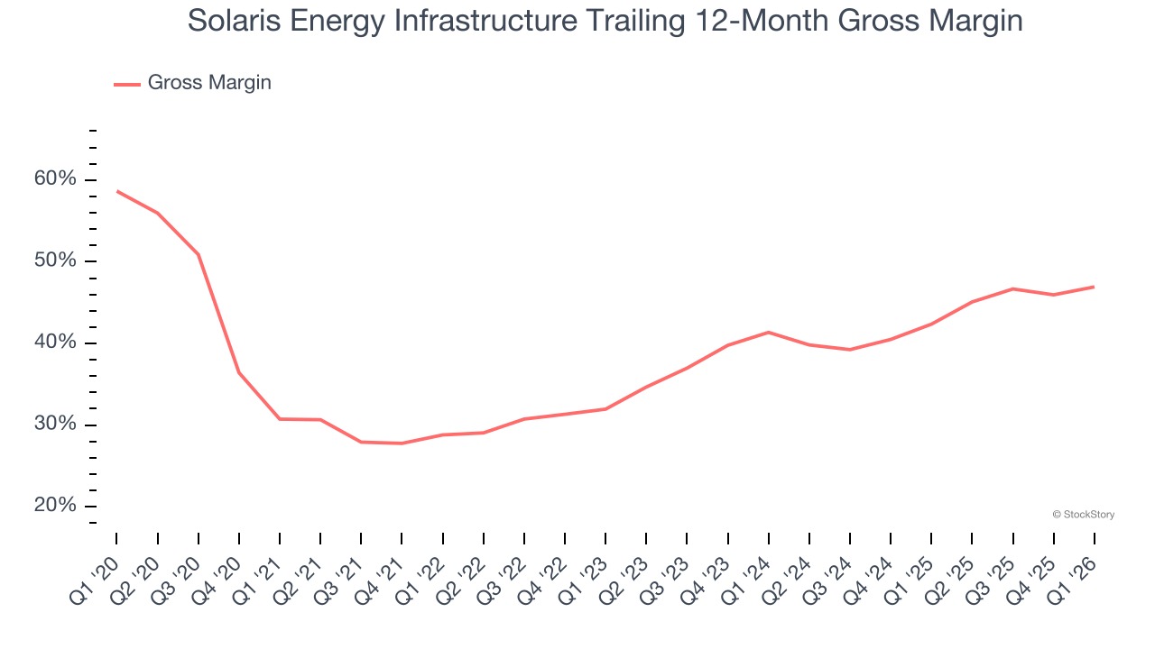 Solaris Energy Infrastructure Trailing 12-Month Gross Margin