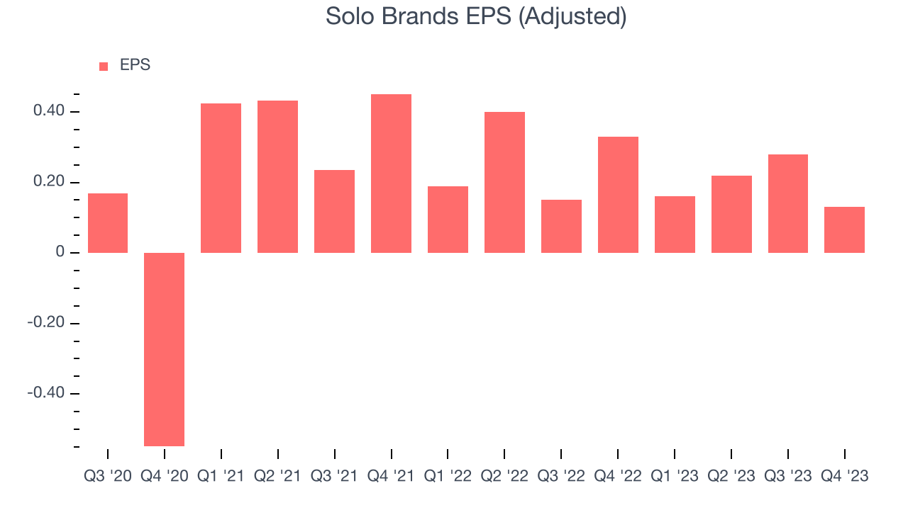 Solo Brands EPS (Adjusted)