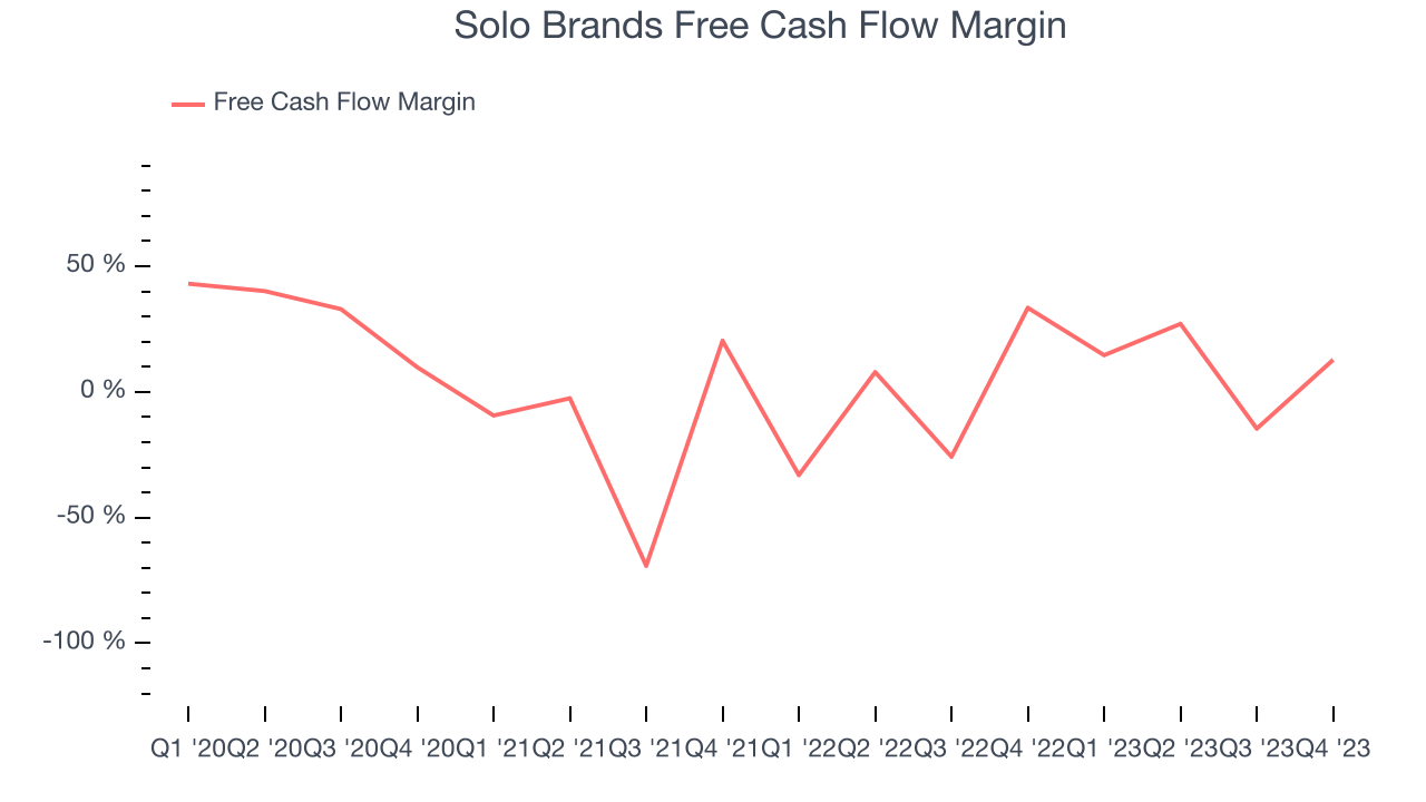 Solo Brands Free Cash Flow Margin