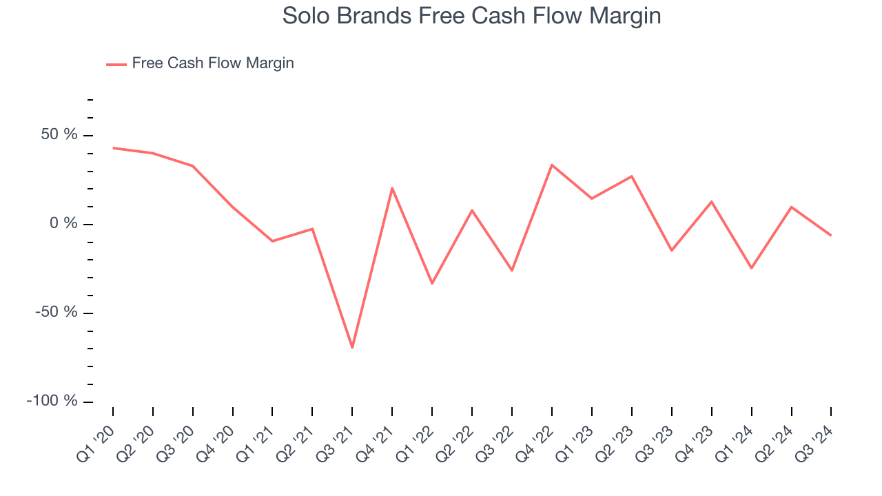 Solo Brands Free Cash Flow Margin