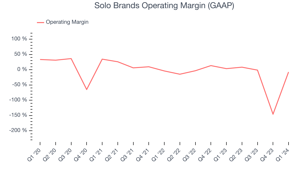 Solo Brands Operating Margin (GAAP)