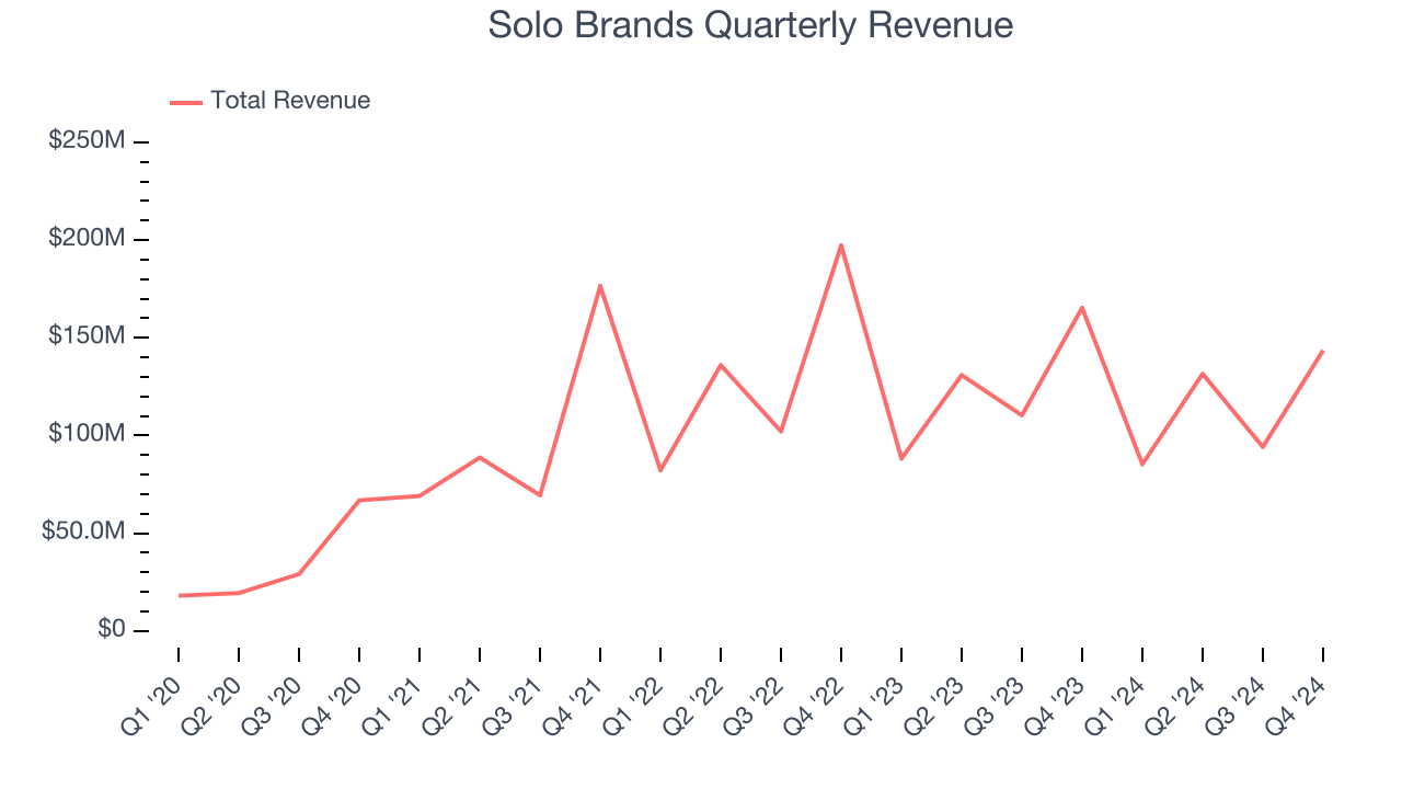 Solo Brands Quarterly Revenue