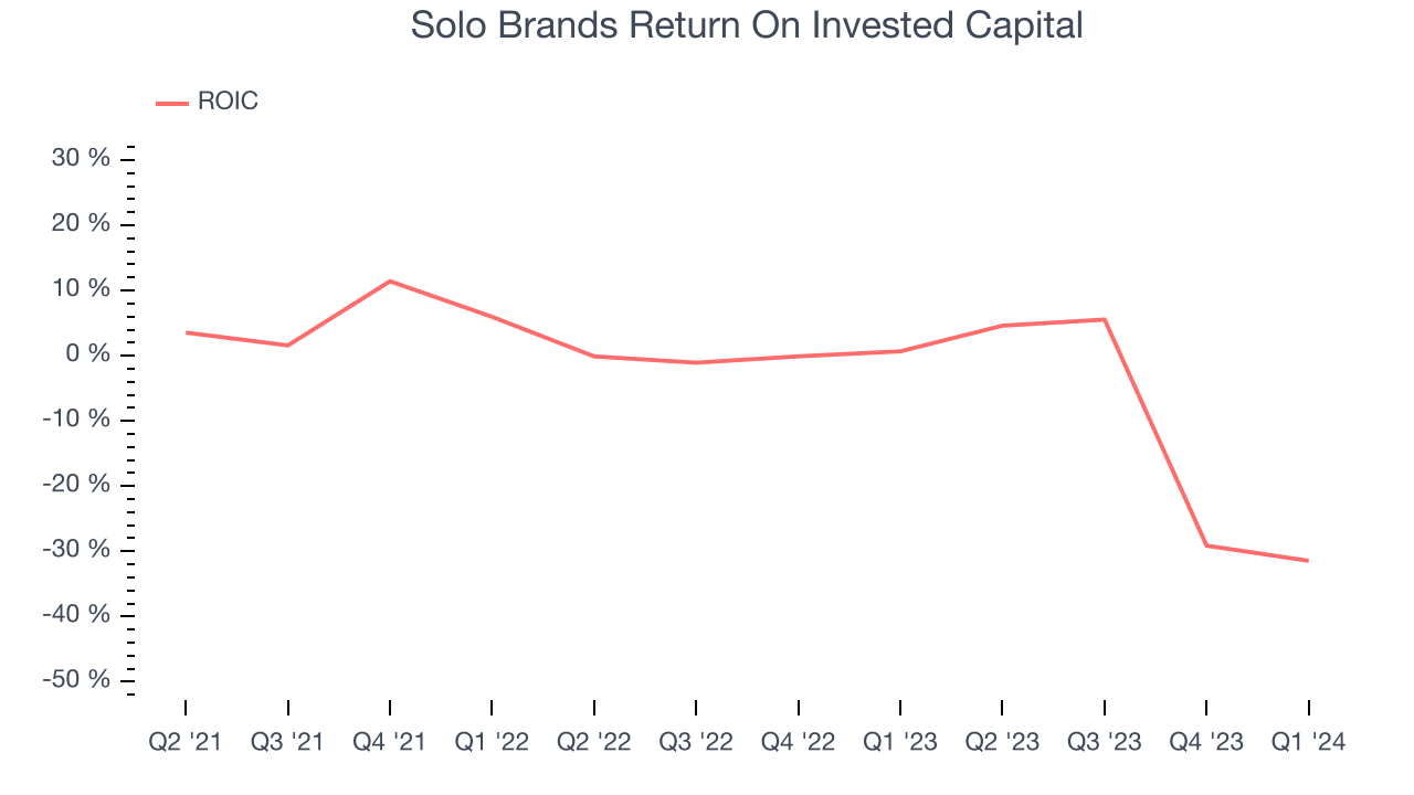 Solo Brands Return On Invested Capital