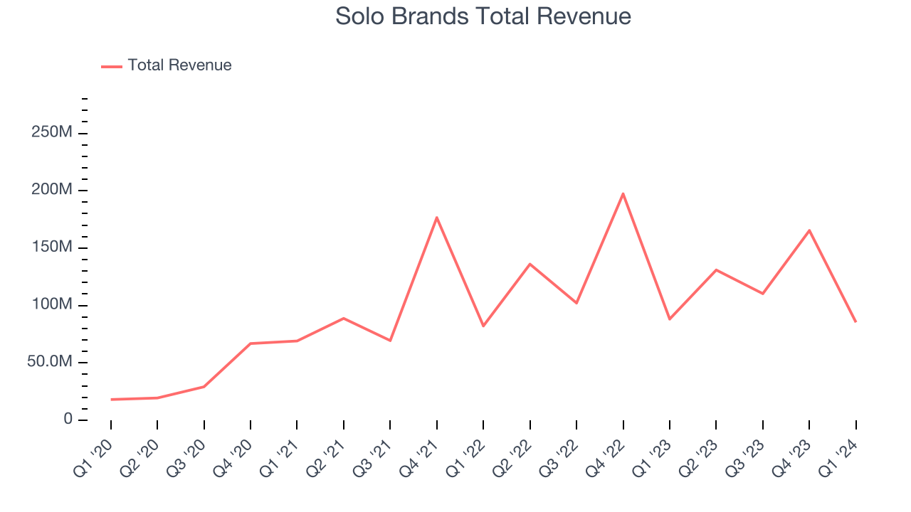 Solo Brands Total Revenue