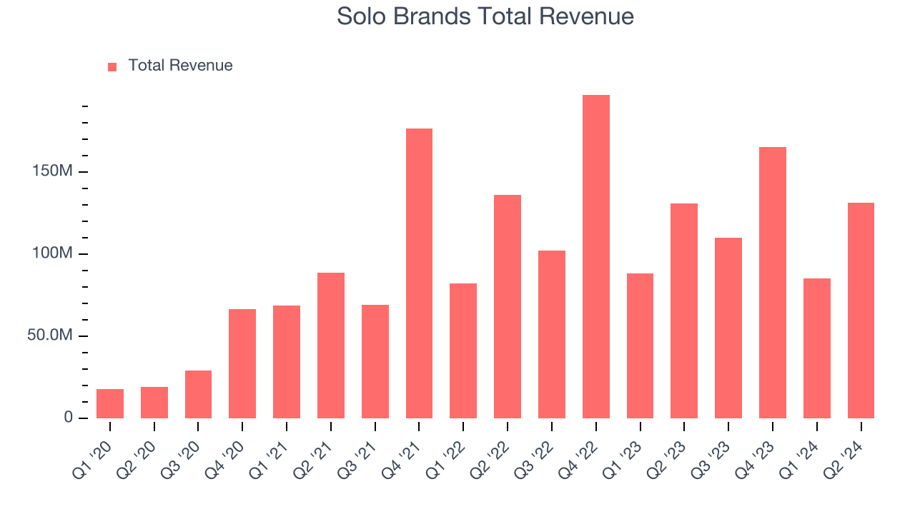 Solo Brands Total Revenue