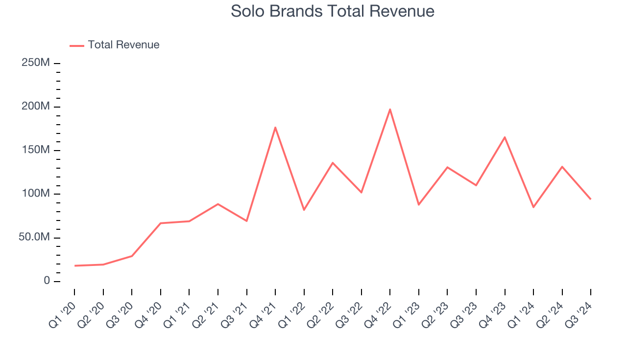 Solo Brands Total Revenue