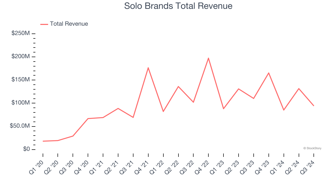 Solo Brands Total Revenue