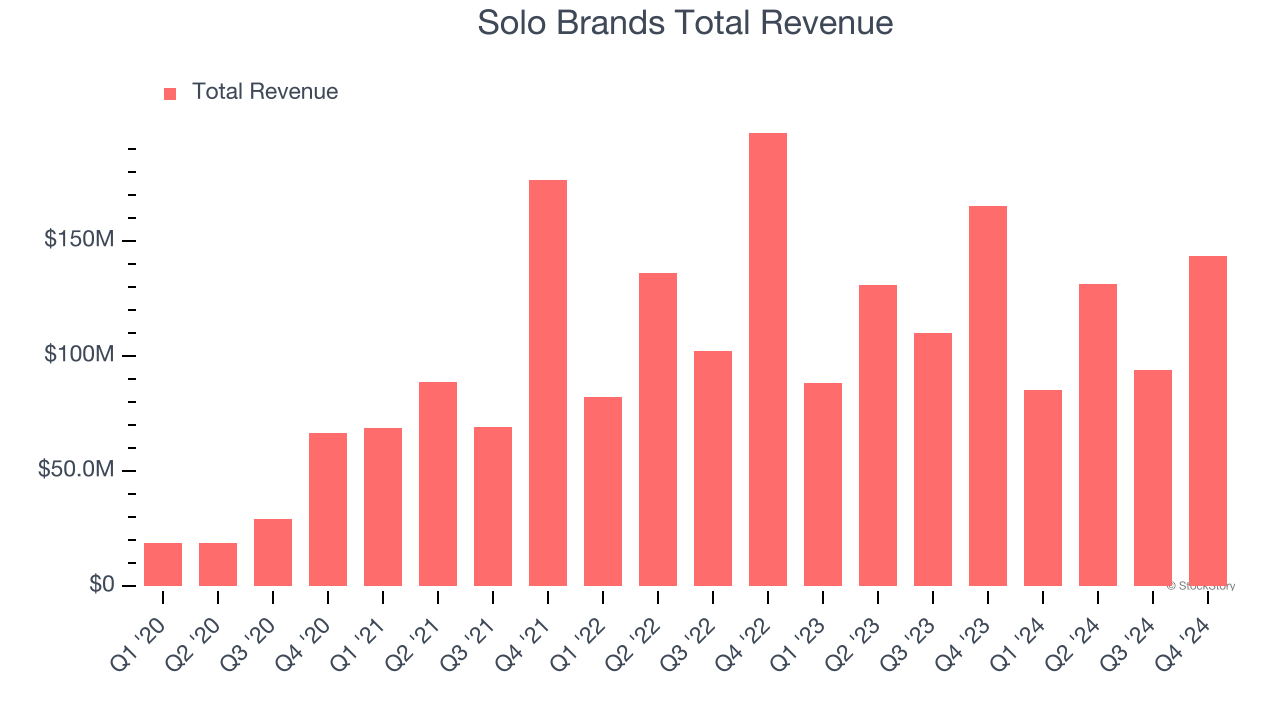 Solo Brands Total Revenue