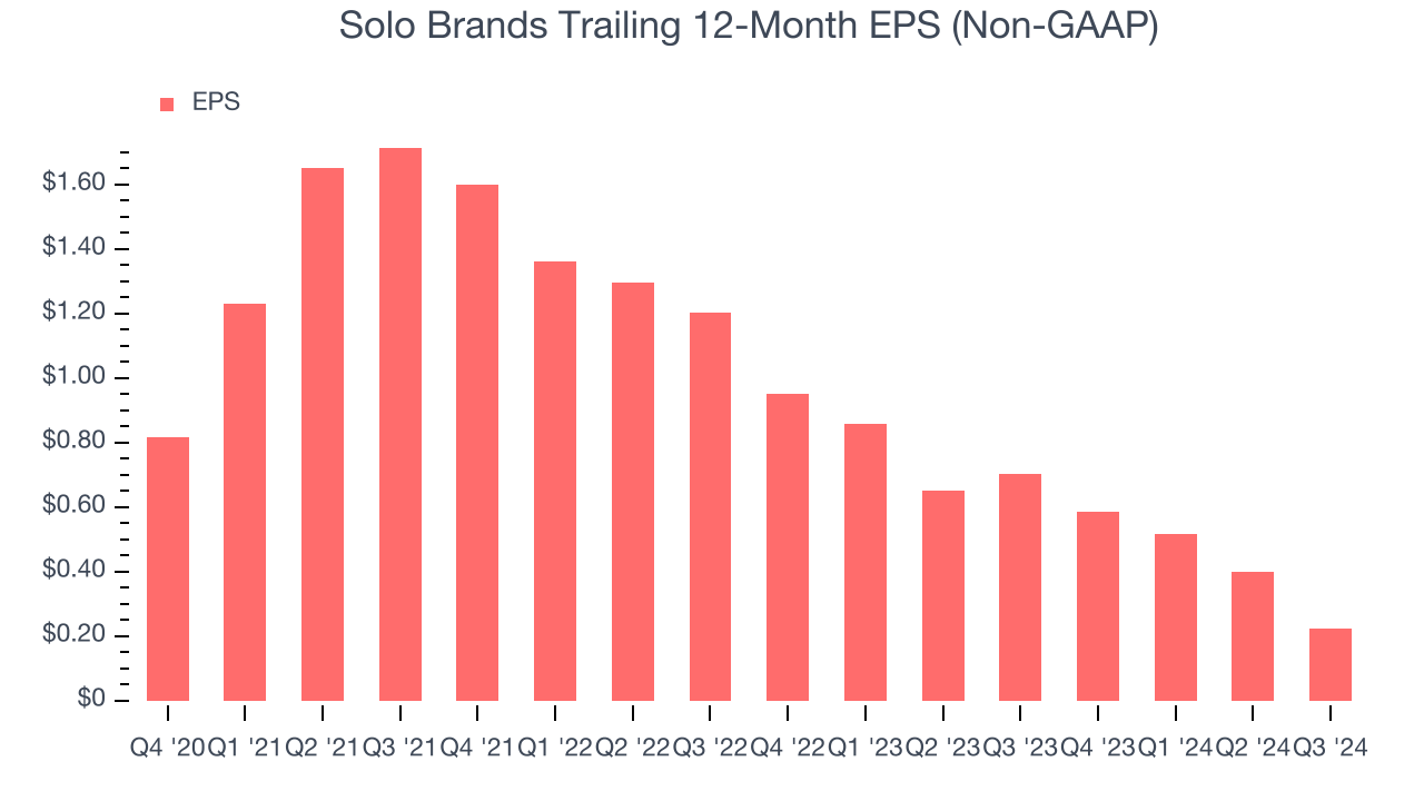 Solo Brands Trailing 12-Month EPS (Non-GAAP)