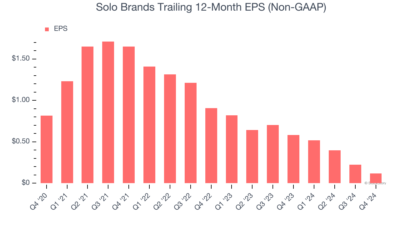 Solo Brands Trailing 12-Month EPS (Non-GAAP)