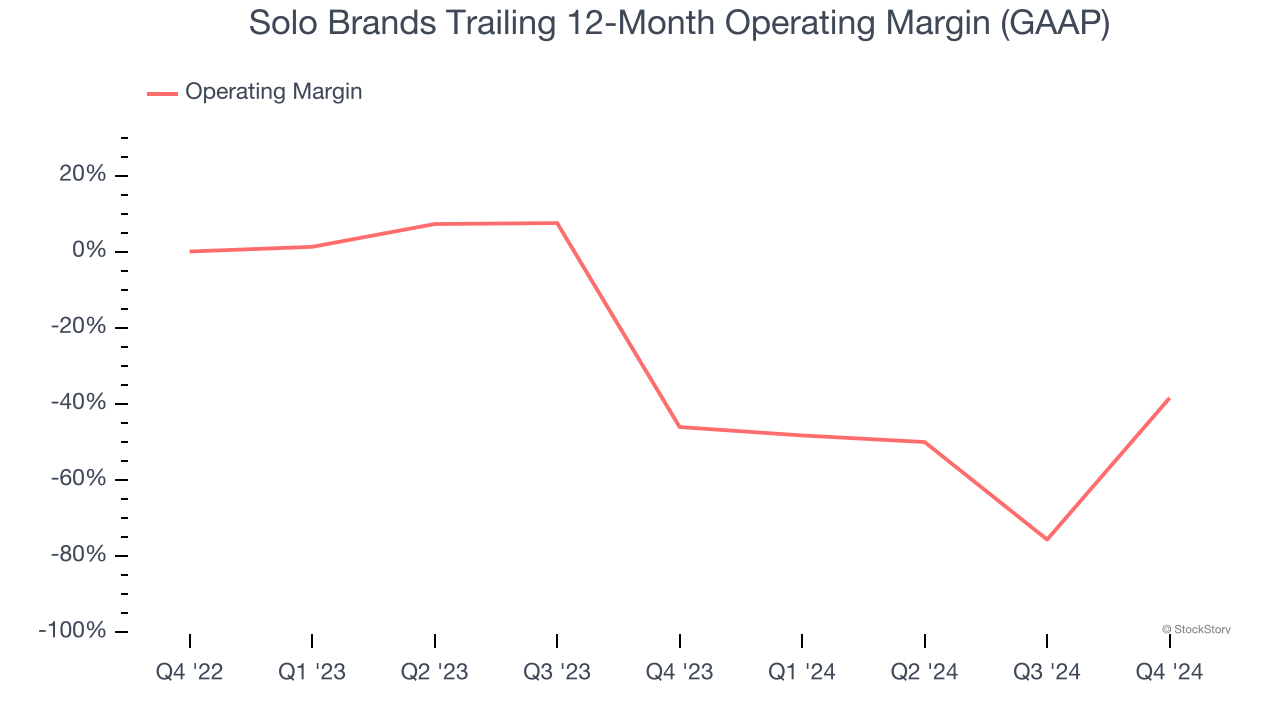 Solo Brands Trailing 12-Month Operating Margin (GAAP)