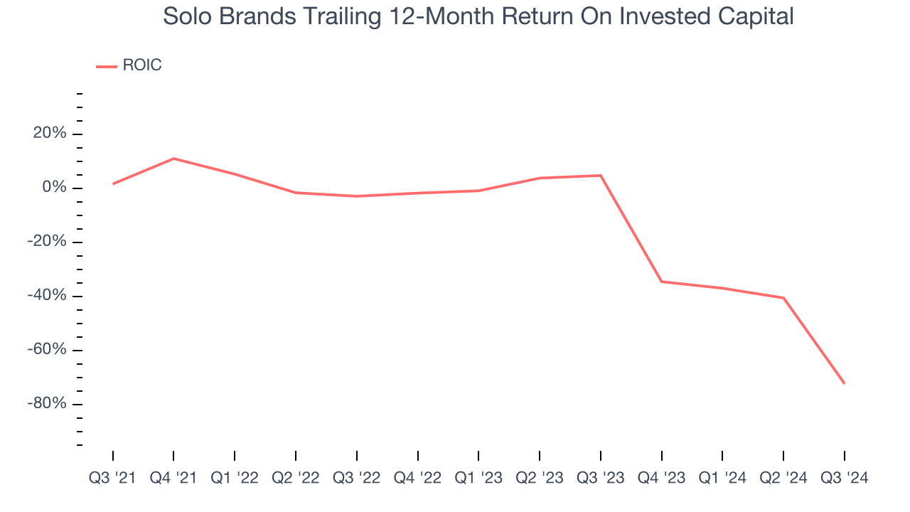 Solo Brands Trailing 12-Month Return On Invested Capital