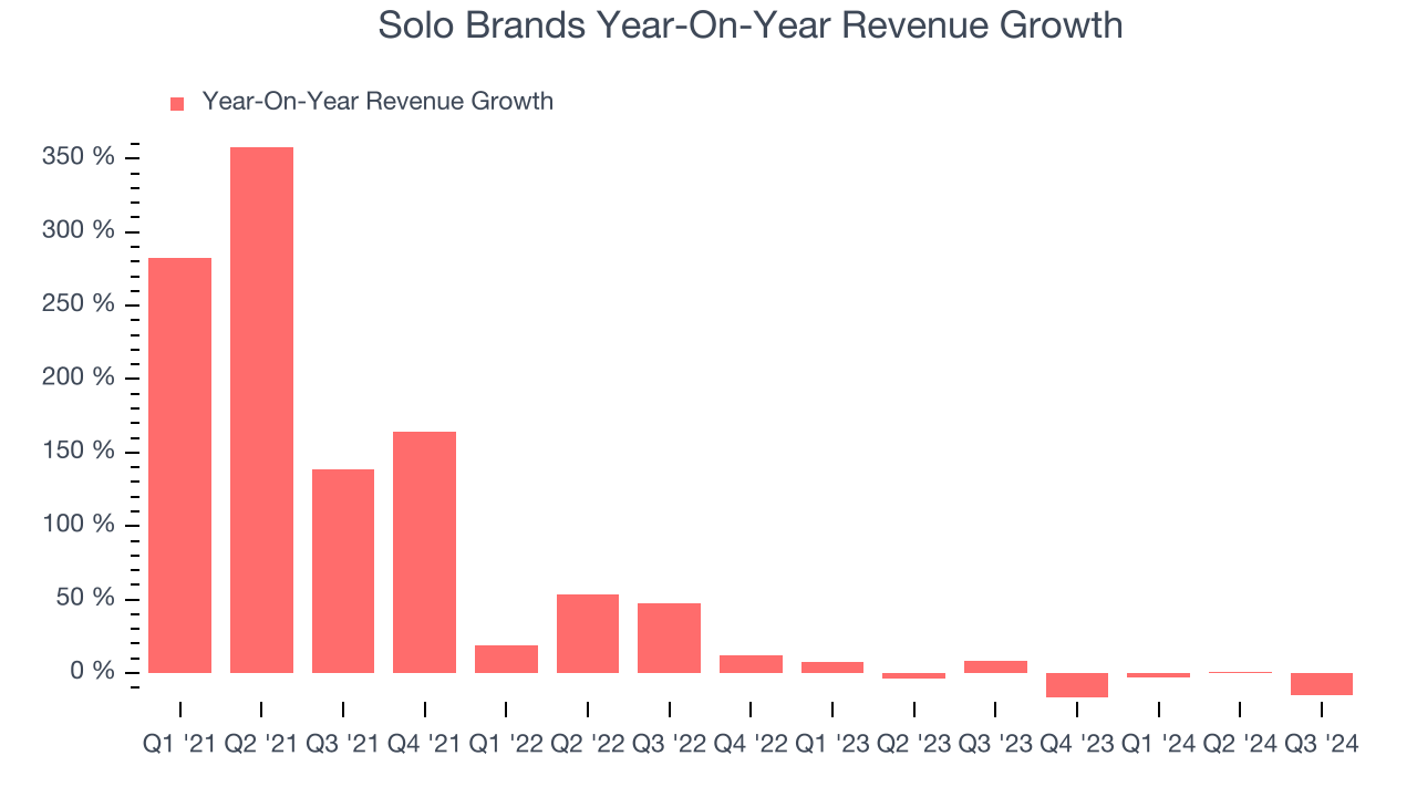 Solo Brands Year-On-Year Revenue Growth