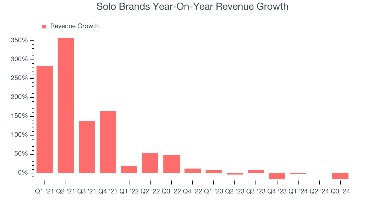 Solo Brands Year-On-Year Revenue Growth