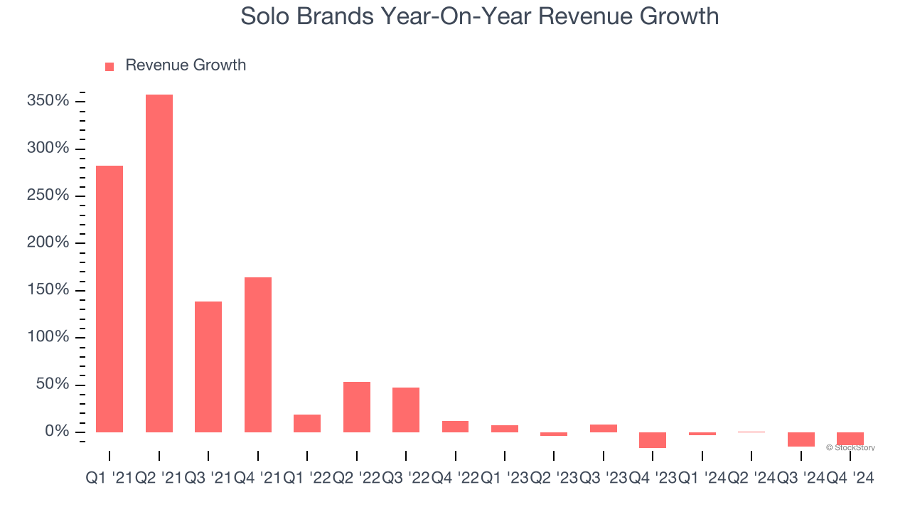 Solo Brands Year-On-Year Revenue Growth