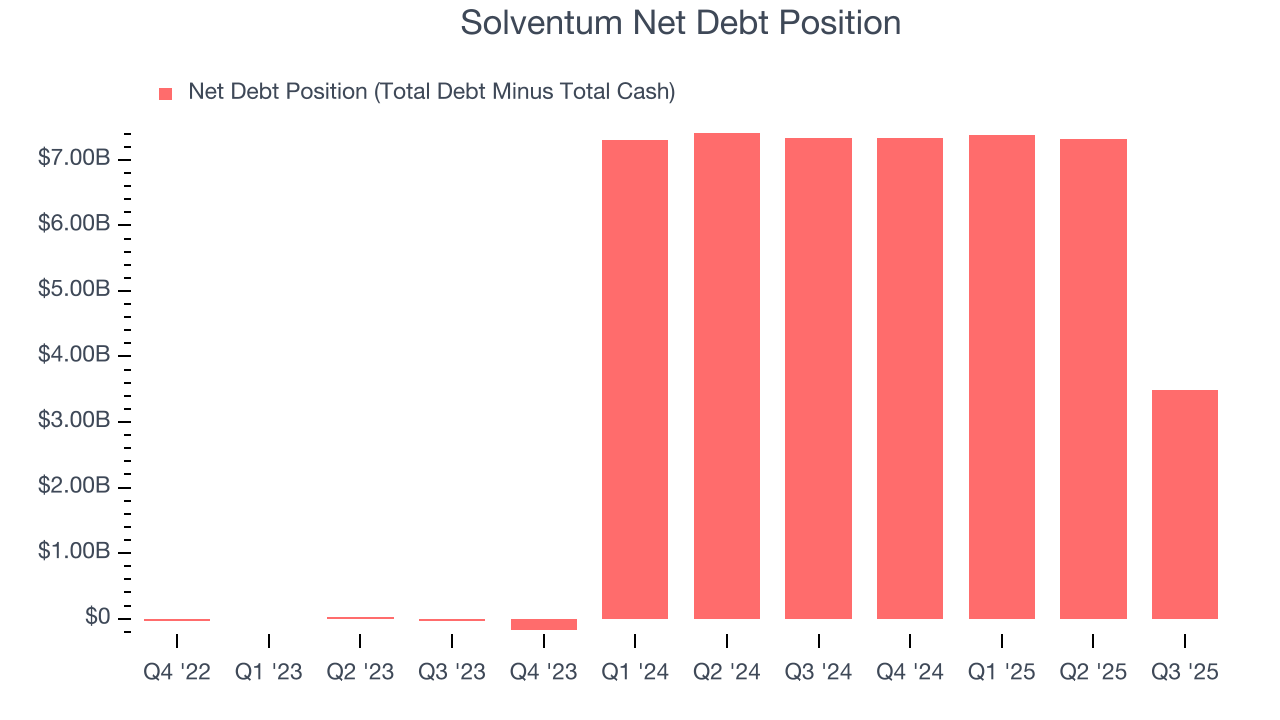 Solventum Net Debt Position
