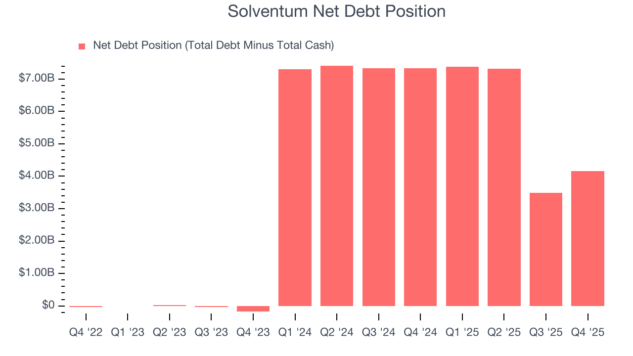 Solventum Net Debt Position