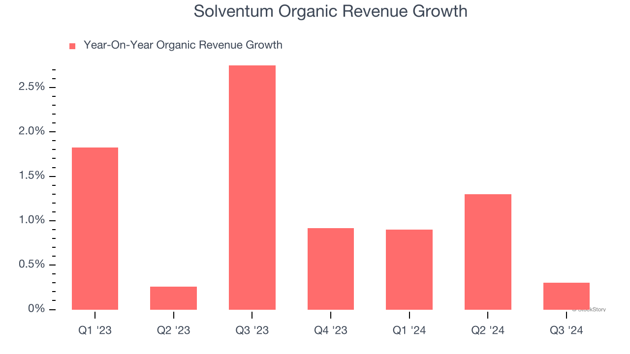 Solventum Organic Revenue Growth