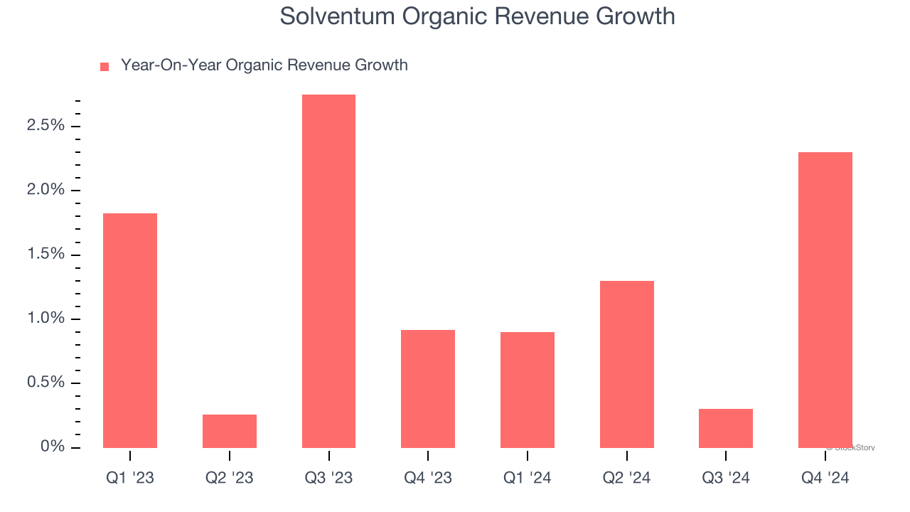 Solventum Organic Revenue Growth