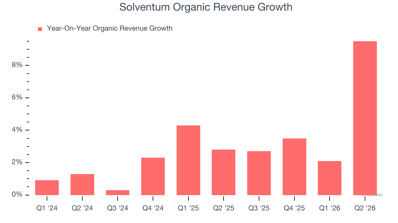 Solventum Organic Revenue Growth