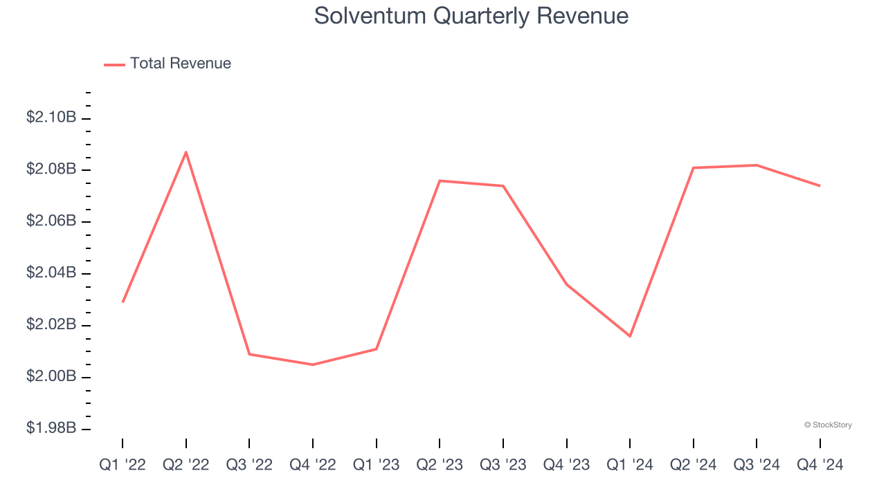 Solventum Quarterly Revenue