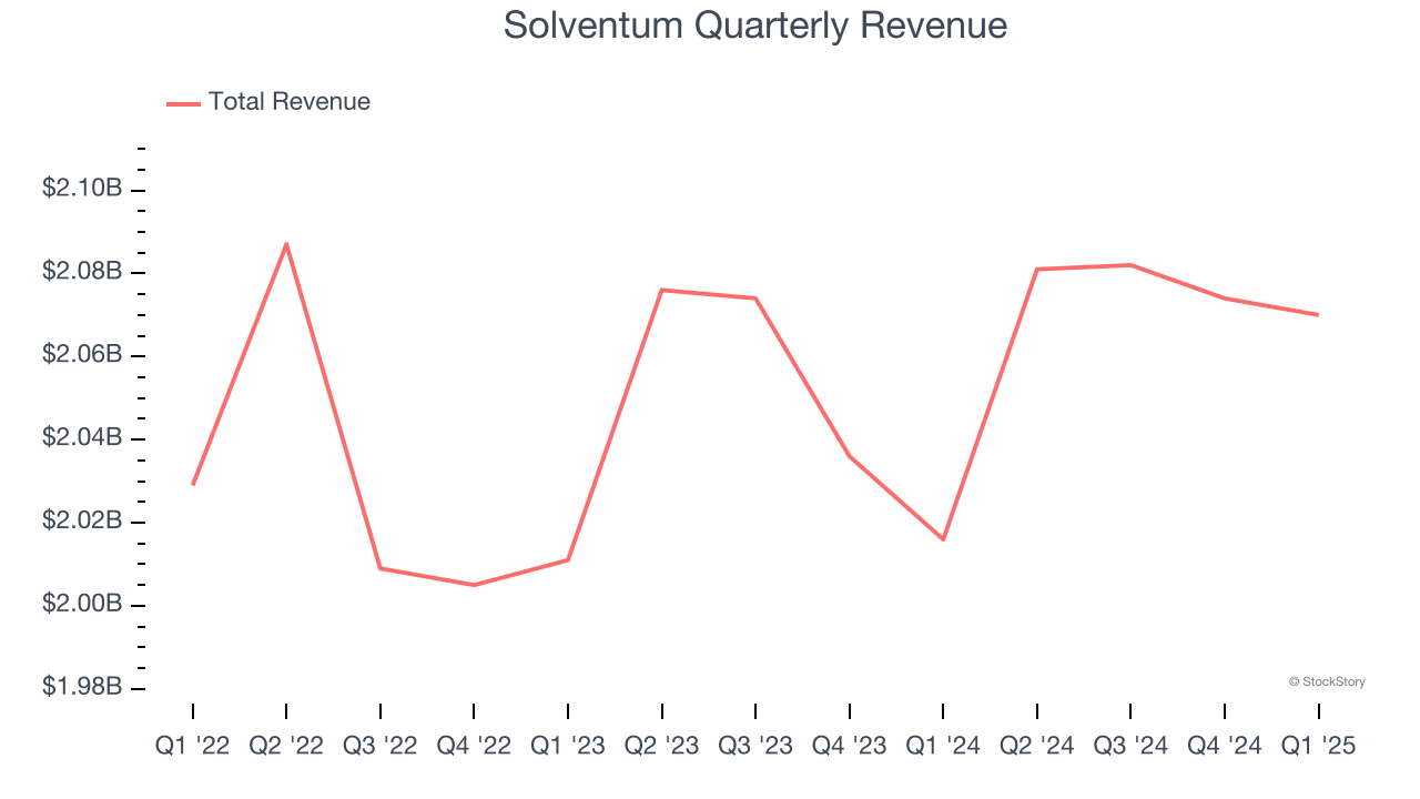Solventum Quarterly Revenue