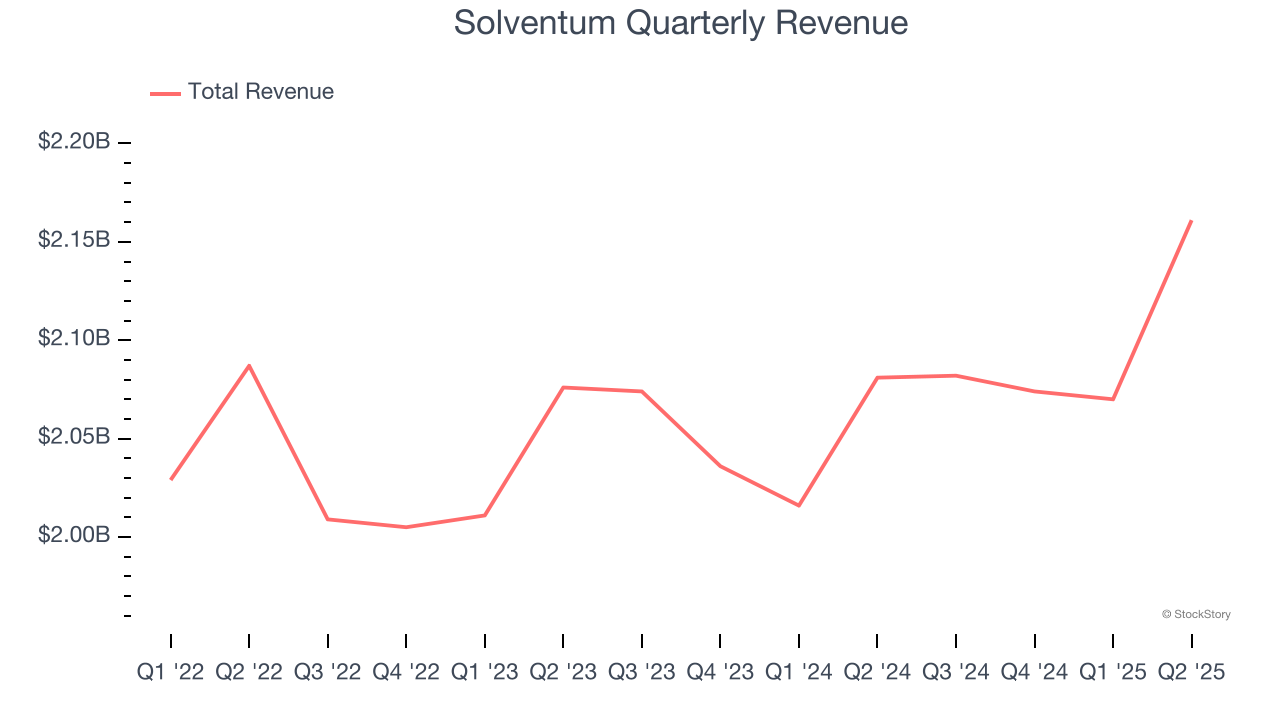 Solventum Quarterly Revenue