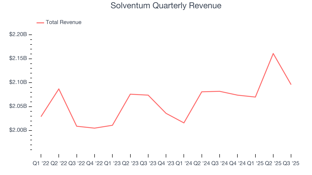 Solventum Quarterly Revenue