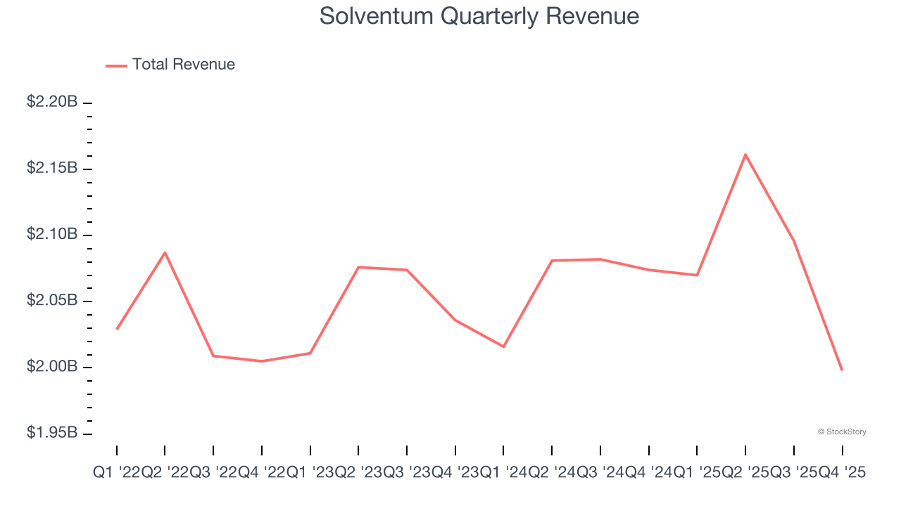 Solventum Quarterly Revenue