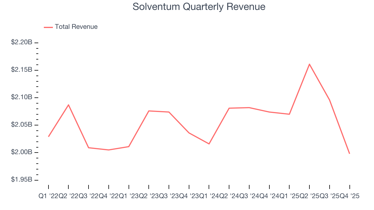 Solventum Quarterly Revenue