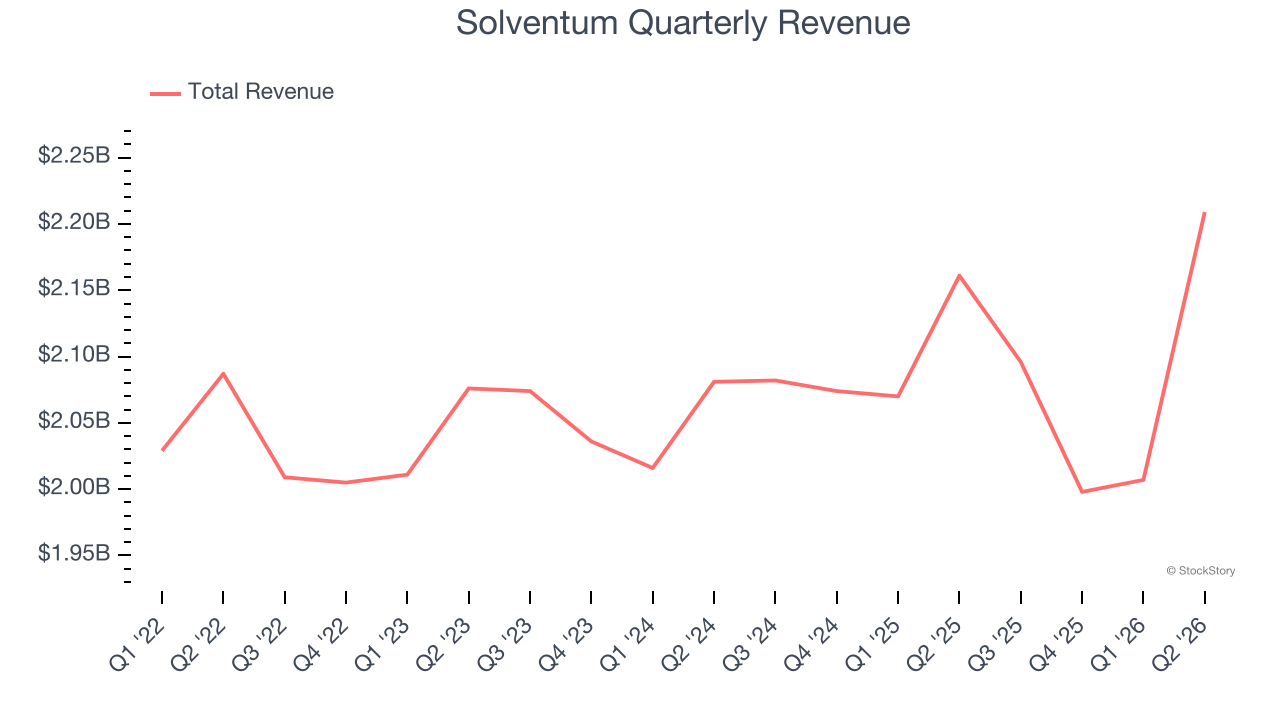 Solventum Quarterly Revenue