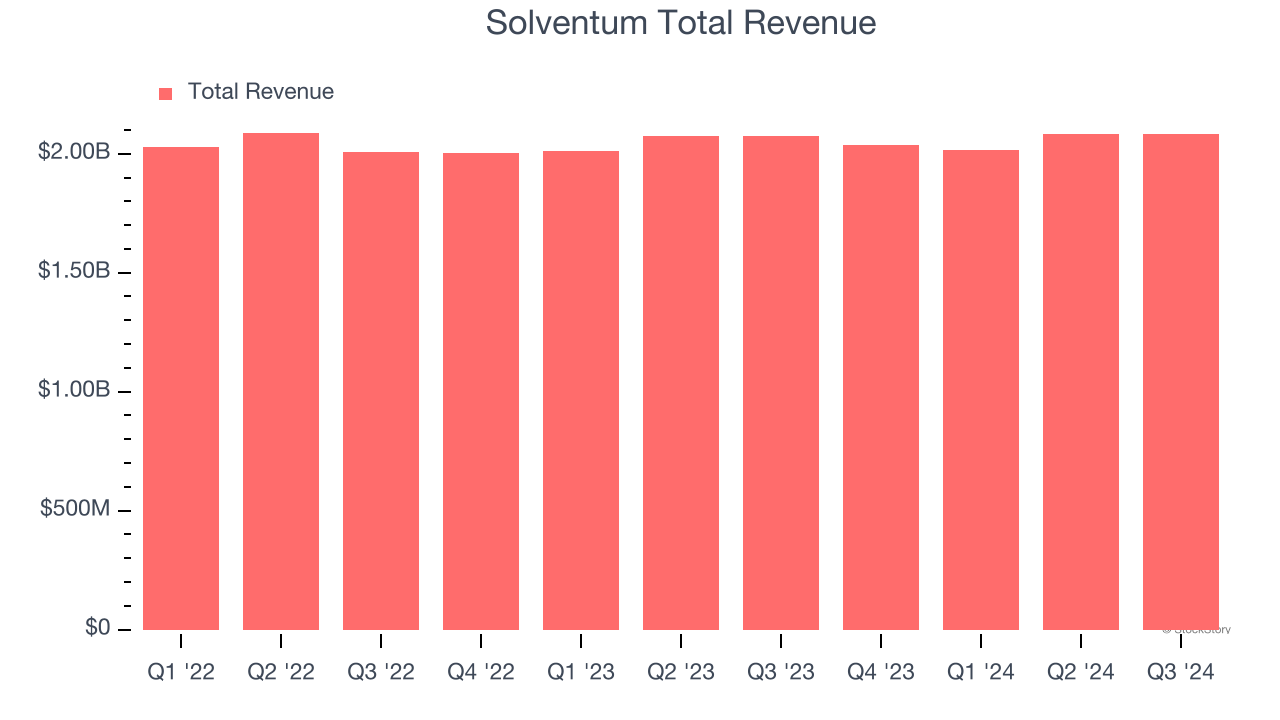 Solventum Total Revenue