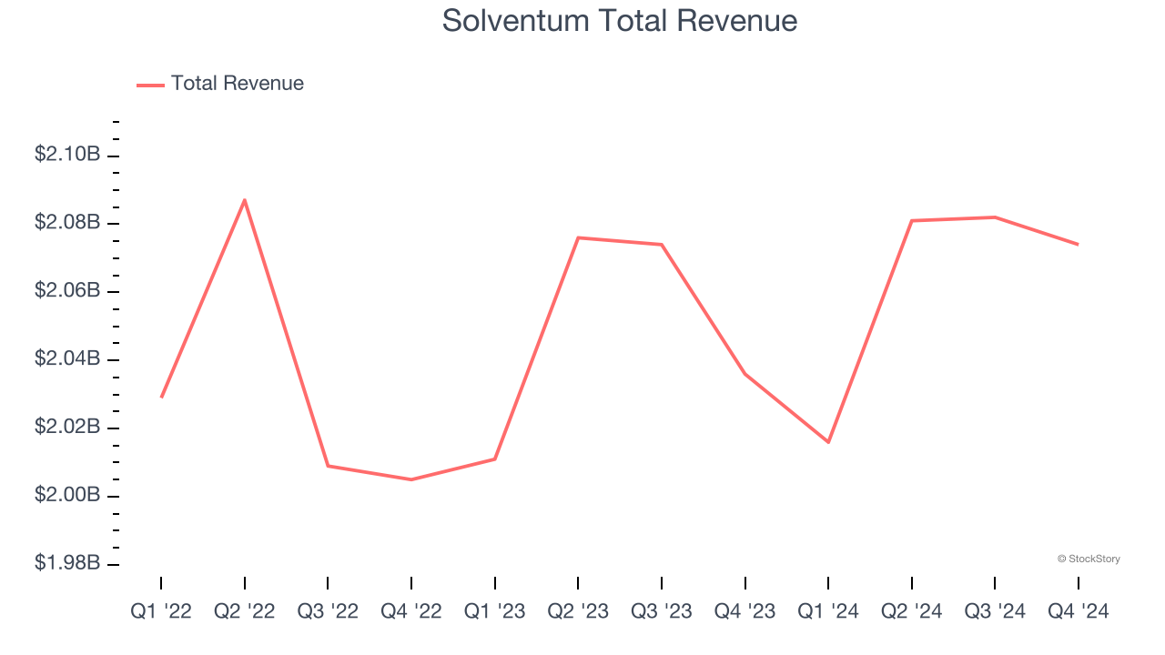 Solventum Total Revenue