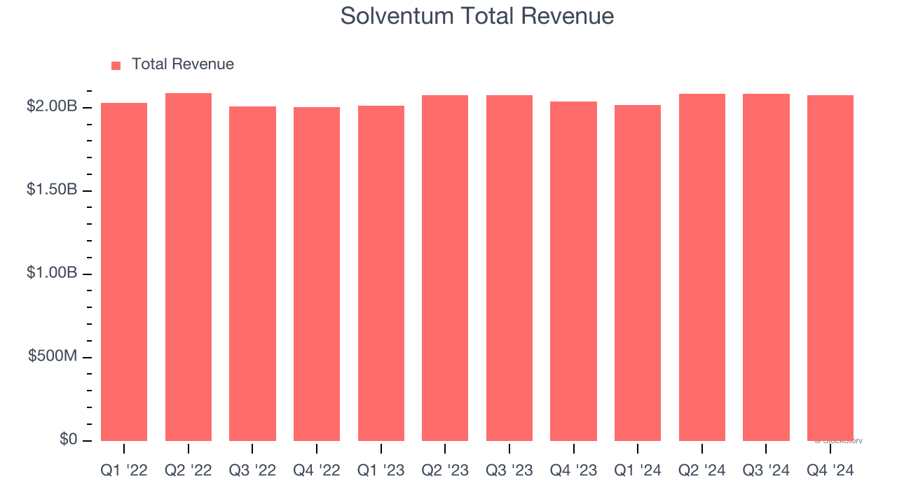Solventum Total Revenue