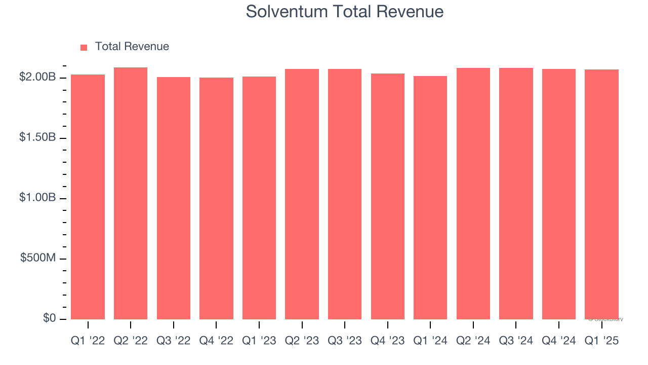 Solventum Total Revenue