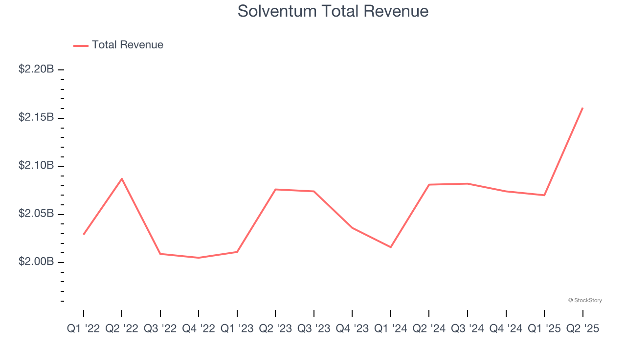 Solventum Total Revenue