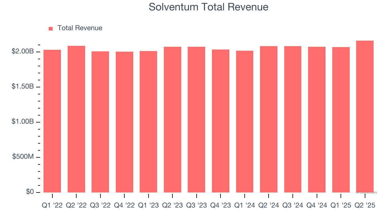 Solventum Total Revenue
