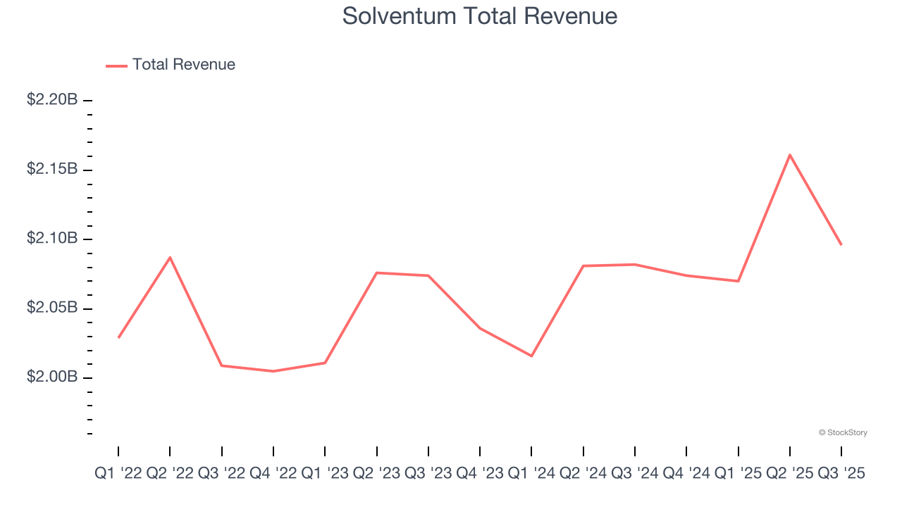 Solventum Total Revenue
