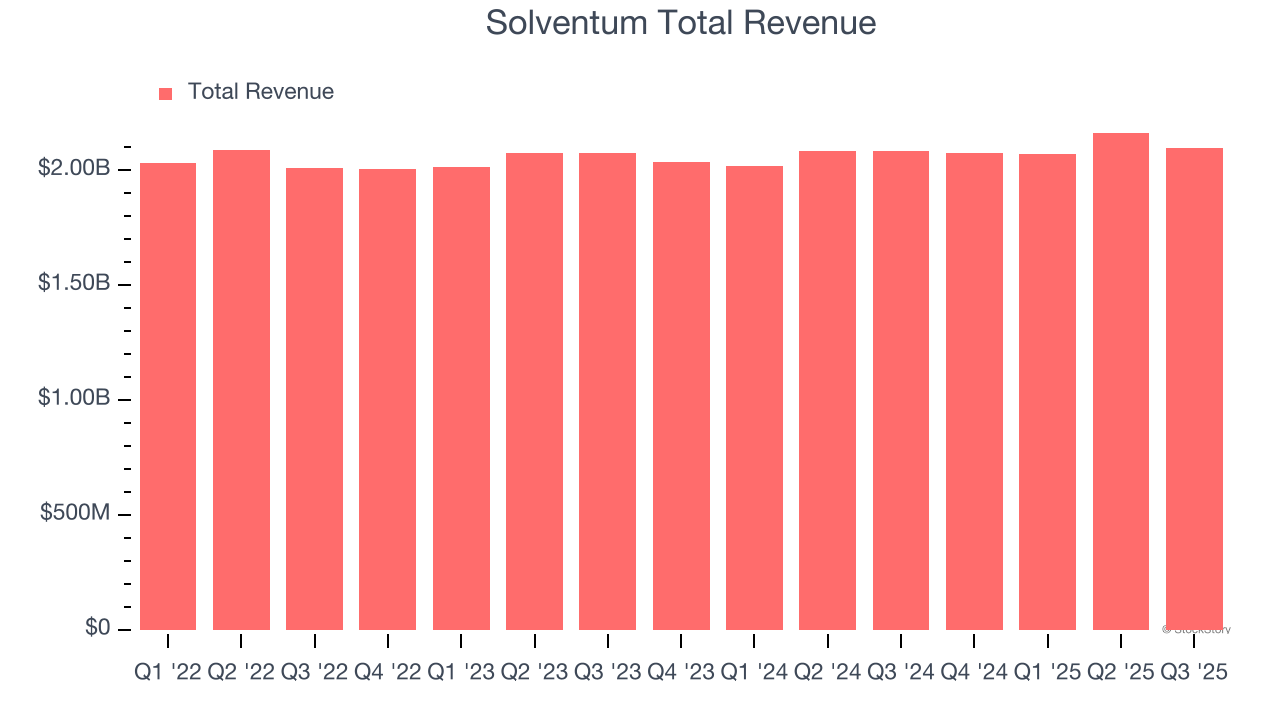 Solventum Total Revenue