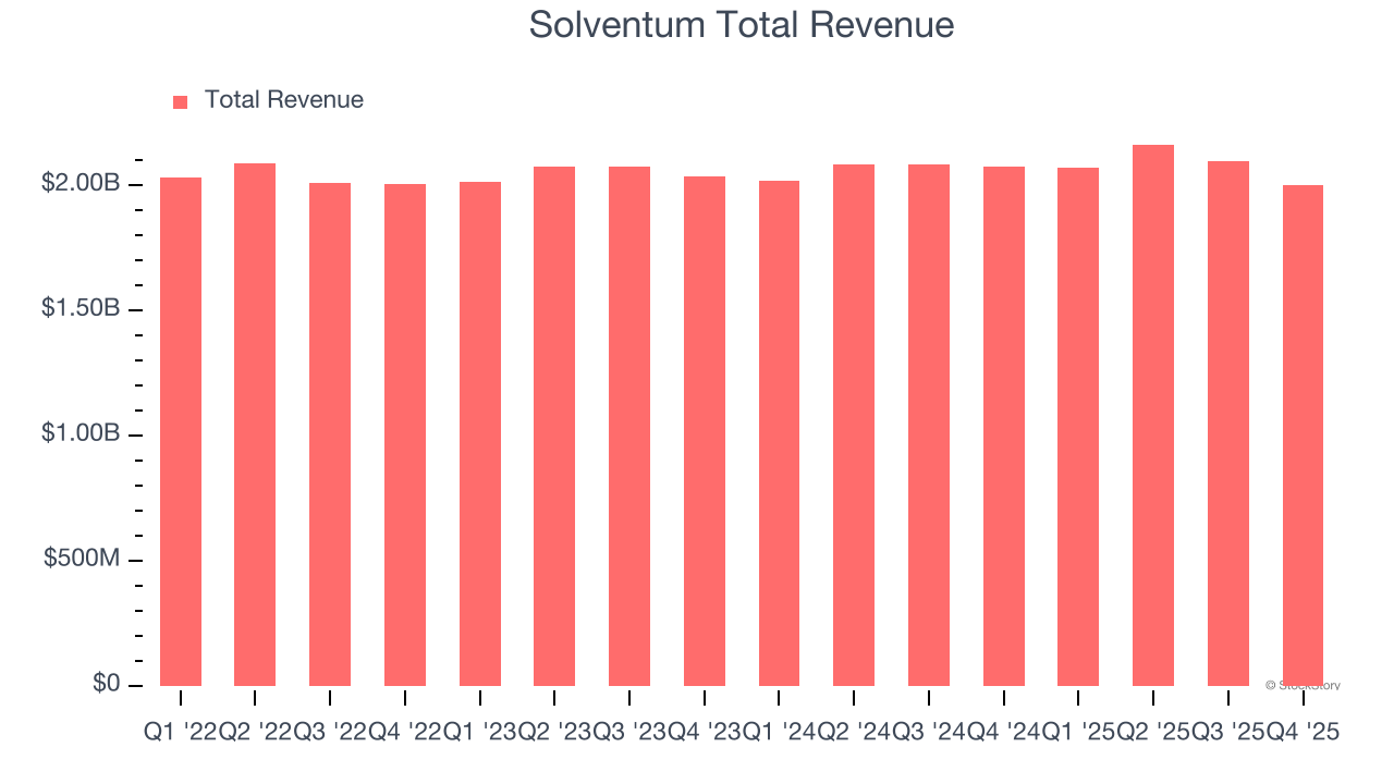 Solventum Total Revenue