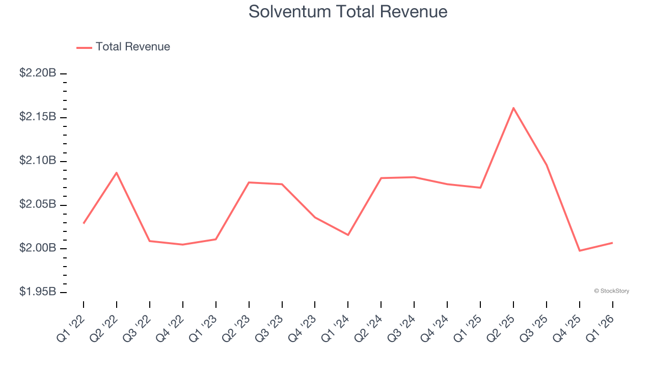 Solventum Total Revenue