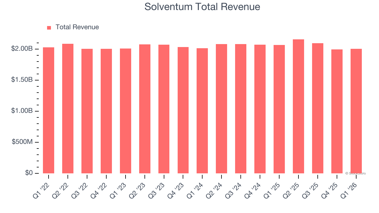 Solventum Total Revenue