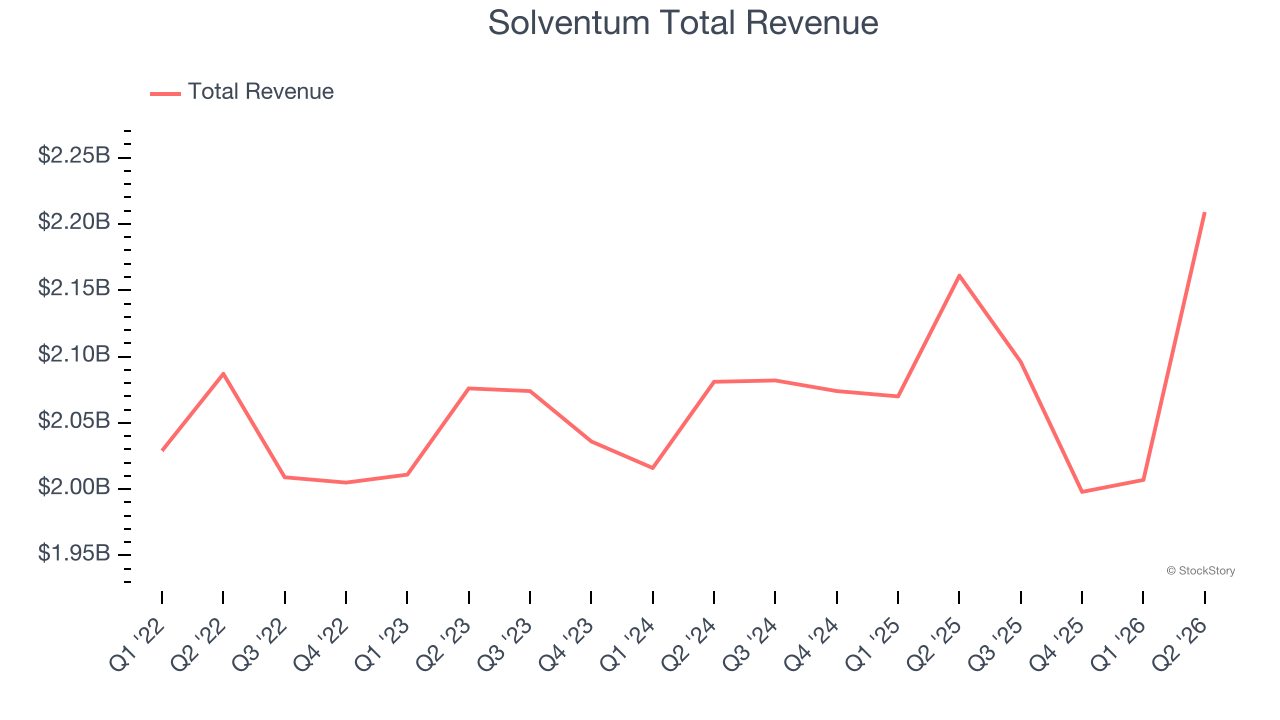 Solventum Total Revenue
