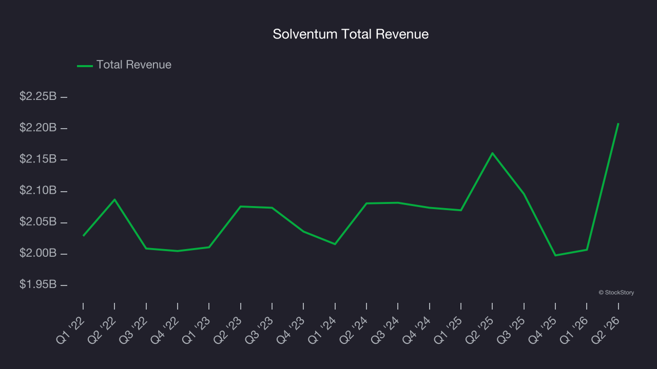 Solventum Total Revenue